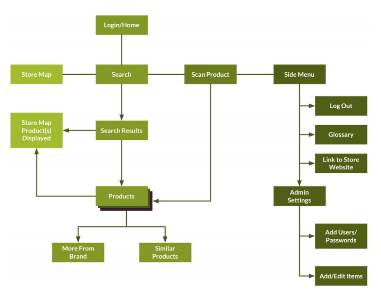 info architecture