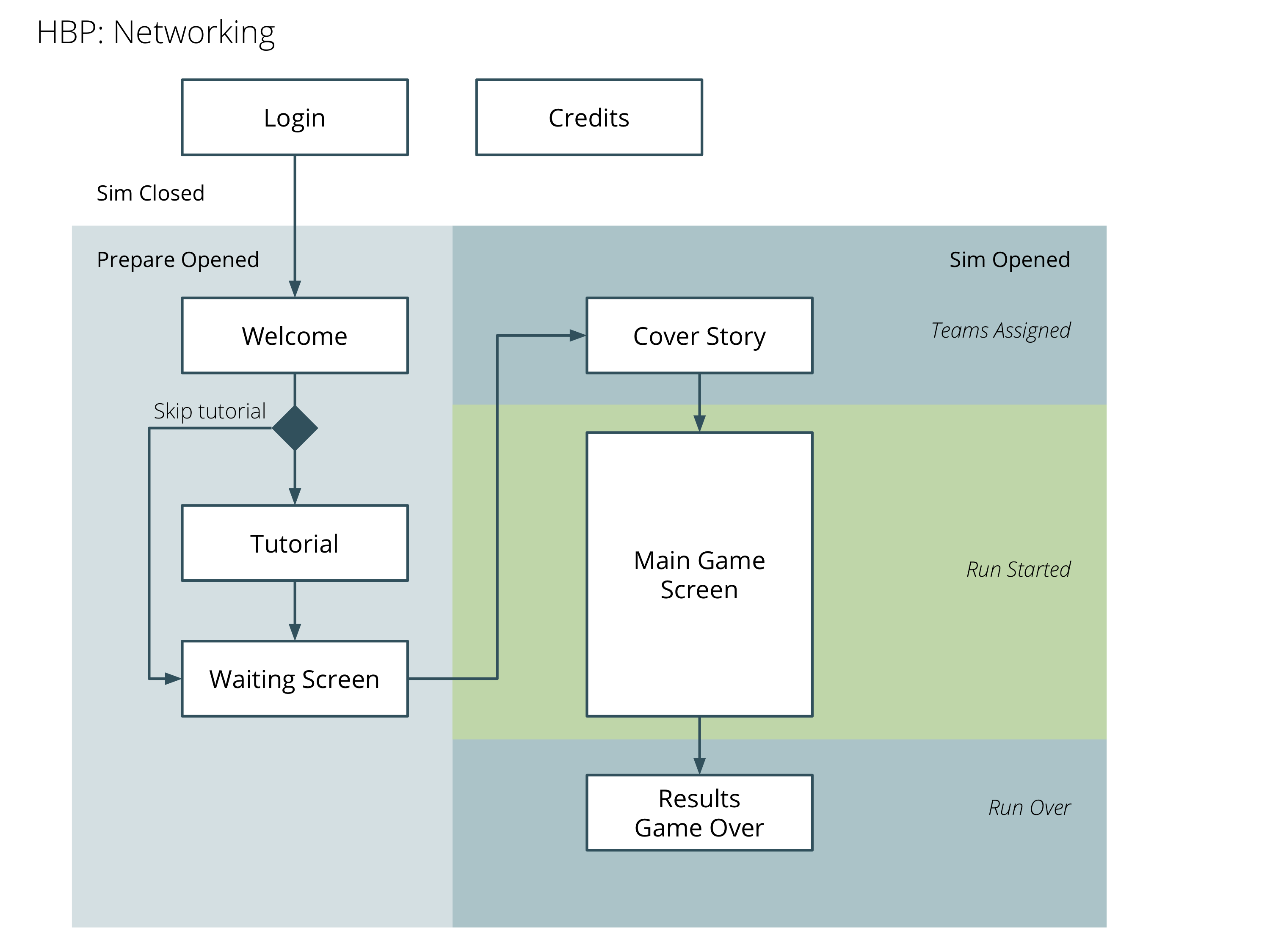 user flow